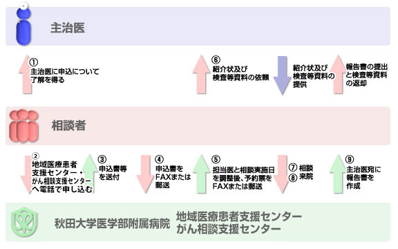 相談までの流れ