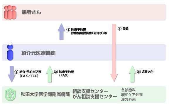 紹介患者予約の流れ