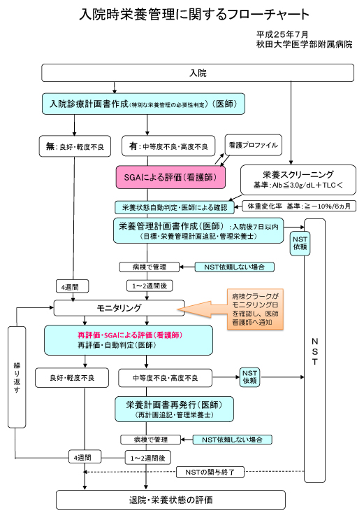栄養管理計画書作成手順 | 栄養管理手順書 様式 – KYPQJD