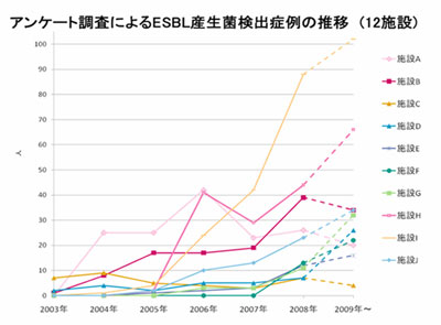 アンケート調査によるESBL産生菌検出症例の推移（12施設）｜クリックで拡大します