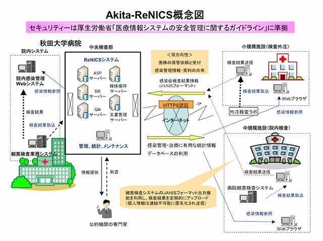 Akita-ReNICS概念図｜クリックで拡大します