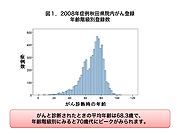 2008年症例秋田県院内がん登録