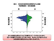 2008年症例秋田県院内がん登録