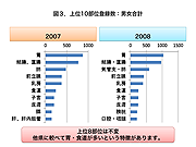 上位10部位登録数：男女合計