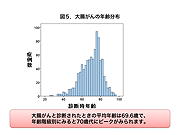 大腸がんの年齢分布
