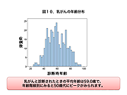 乳がんの年齢分布