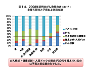 2008年症例のがん発見のきっかけ：主要５部位と子宮および前立腺