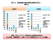 発見経緯と臨床病期(治療前UICC)：胃がん