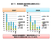 発見経緯と臨床病期(治療前UICC)：肝がん