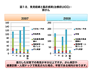 発見経緯と臨床病期(治療前UICC)：肺がん