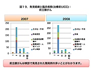 発見経緯と臨床病期(治療前UICC)：前立腺がん