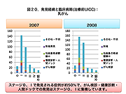 発見経緯と臨床病期(治療前UICC)：乳がん