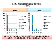 発見経緯と臨床病期(治療前UICC)：子宮がん