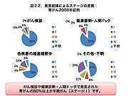 発見経緯によるステージの差異：胃がん2008年症例