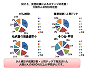 発見経緯によるステージの差異：大腸がん2008年症例