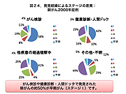 発見経緯によるステージの差異：肺がん2008年症例