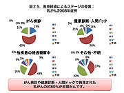 発見経緯によるステージの差異：乳がん2008年症例