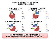 発見経緯によるステージの差異：前立腺がん2008年症例