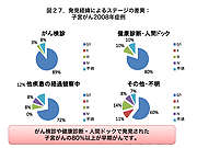 発見経緯によるステージの差異：子宮がん2008年症例