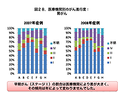 医療機関別のがん進行度：胃がん