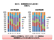 医療機関別のがん進行度：大腸がん