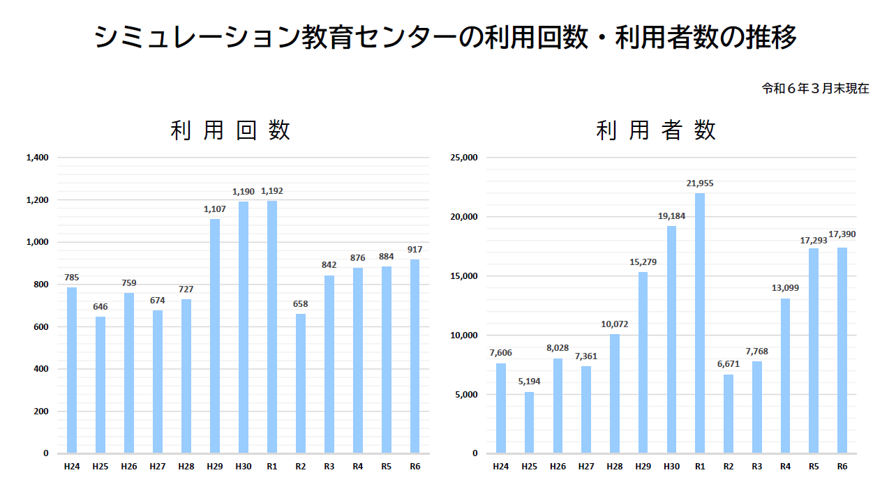 年度毎で見る利用回数・使用者数の推移（令和6年3月末現在）