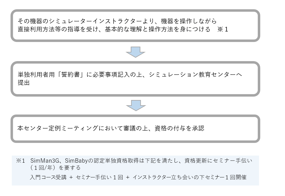 その機器のシミュレーターインストラクターにより、機器を操作しながら直接利用方法等の指導を受け、基本的な理解と操作方法を身につける※1 単独利用者用「誓約書」に必要事項記入の上、シミュレーション教育センターへ提出 本センター定例ミーティングにおいて審議の上、資格の付与を承認