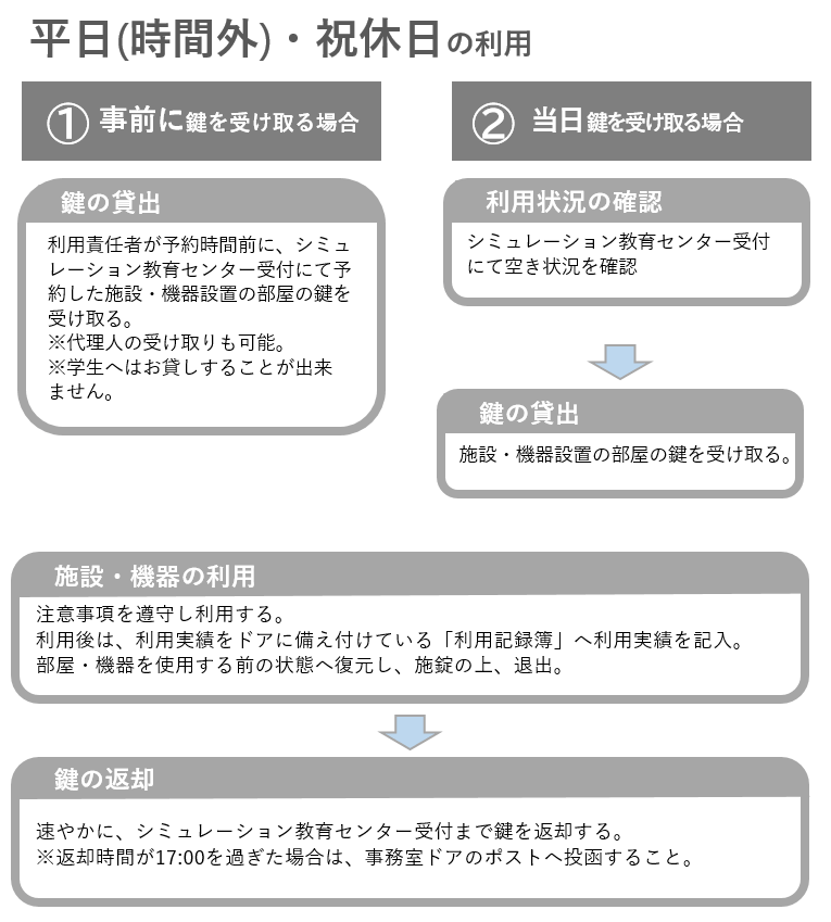平日（時間外）・祝休日の利用 ①事前に鍵を受け取る場合 鍵の貸し出し 施設・機器の利用 鍵の返却 ②当日鍵を受け取る場合 利用状況の確認 鍵の貸出 施設・機器の利用 鍵の返却