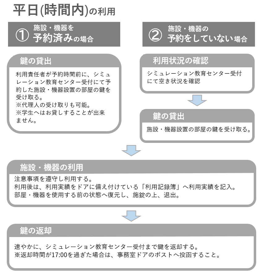 平日（時間内）の利用 ①施設・機器を予約済みの場合 鍵の貸し出し 施設・機器の利用 鍵の返却 ②施設・機器の予約をしていない場合 利用状況の確認 鍵の貸出 施設・機器の利用 鍵の返却