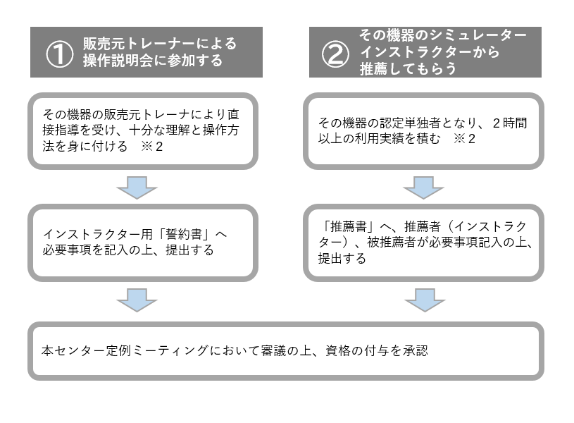 ①販売元トレーナーにより直接指導を受け。十分な理解と操作方法を身に着ける※2 シミュレーターインストラクター用「誓約書」必要事項記入の上、シミュレーション教育センターへ提出 本センター定例ミーティングにおいて審議の上、資格の付与を承認 ②その機器のシミュレーターインストラクターから推薦してもらう その機器の認定単独者となり、2時間以上の利用実績を積む※2 シミュレーション教育センターへ提出 本センター定例ミーティングにおいて審議の上、資格の付与を承認